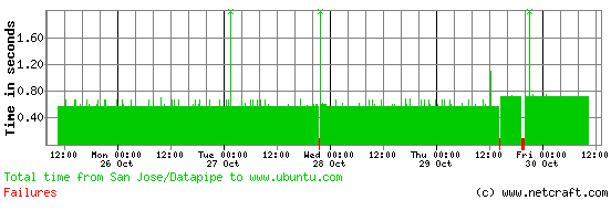 Ubuntu.com uptime during Ubuntu 9.10 release day